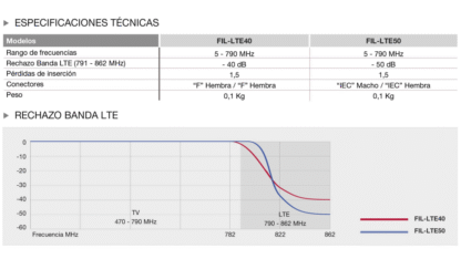 Filtro LTE (4G) conectores F, Atenuación 40dB, DC pass - Imagen 3